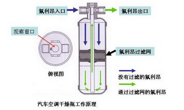 汽车空调干燥瓶的原理